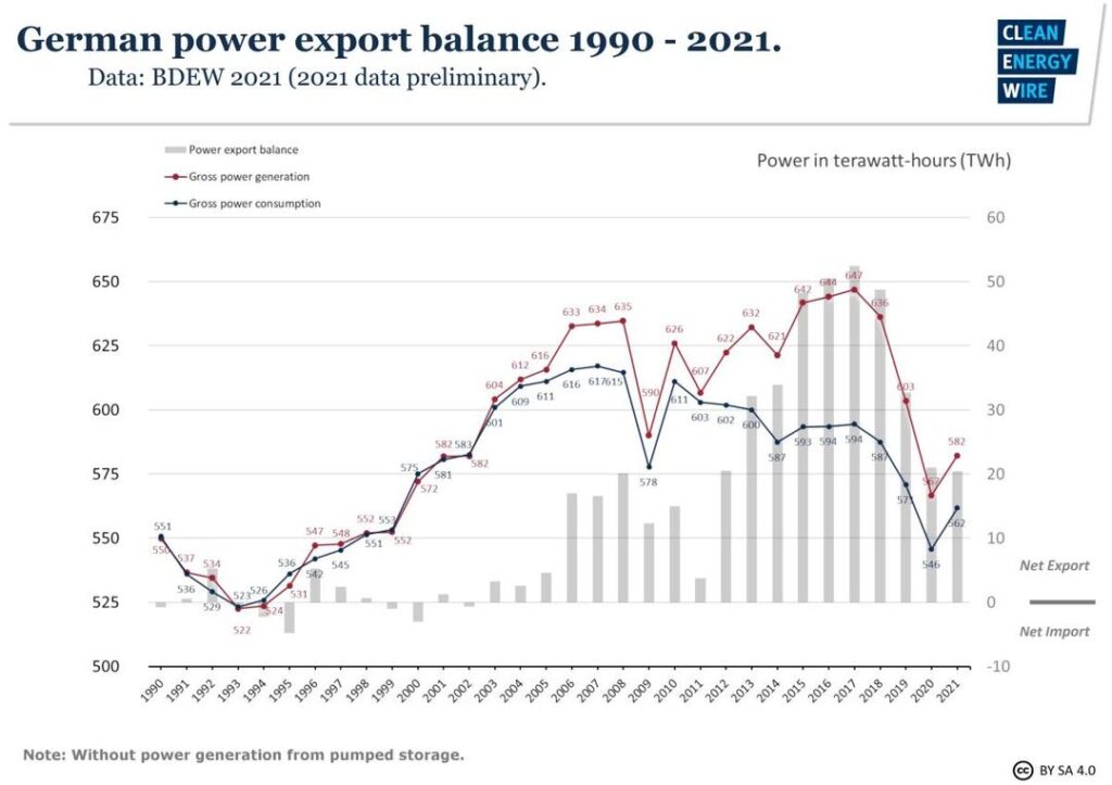 Tysk Elproduktion Gr nnere Elforbrug