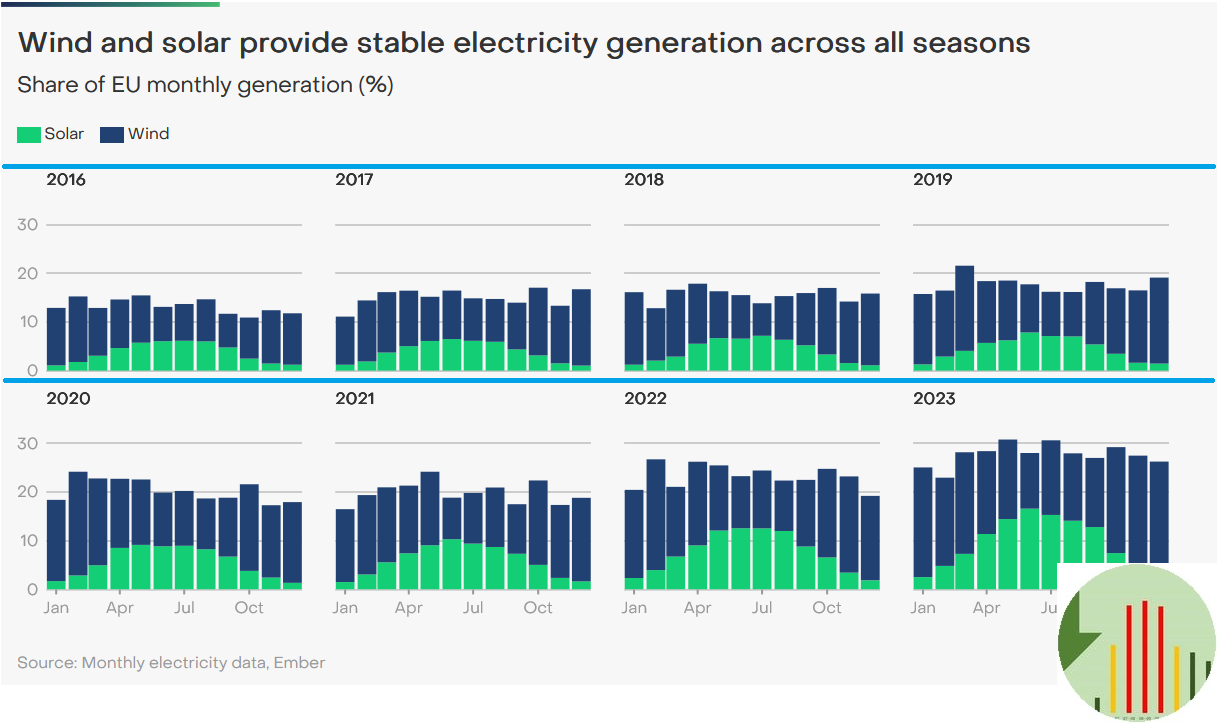 EU monthly solar&wind 2016-2023