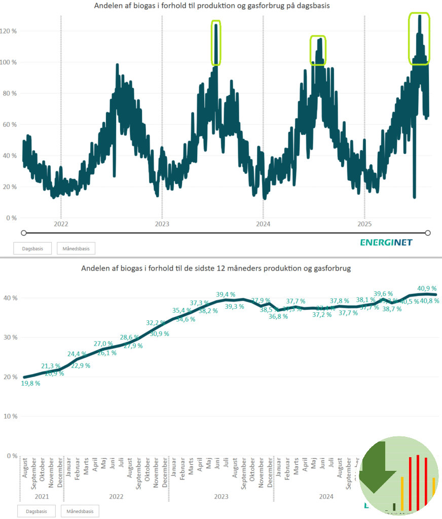 Graf med biogas-andel i forhold til gasforbrug, Danmark