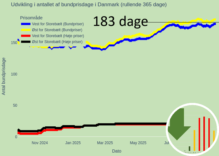 Bundpris halvdelen af året