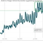 Daily share of biogas production compared to all gas